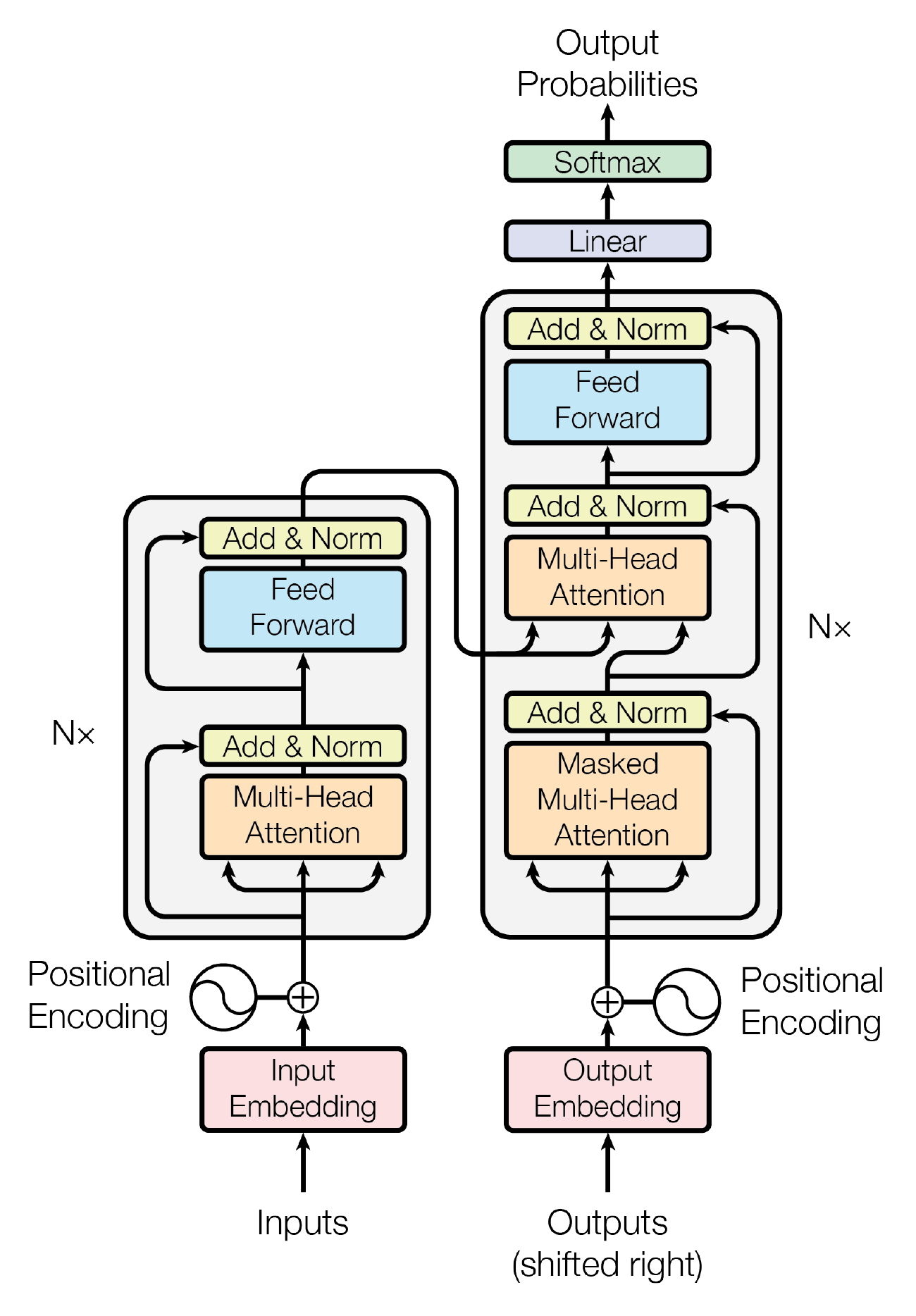 Transformer model architecture diagram: input and output embeddings with positional encoding feed an encoder stack of multi-head attention and feed-forward sublayers with Add and Norm, and a decoder stack with masked multi-head attention, cross-attention over the encoder output, feed-forward sublayers, then a linear layer and softmax producing output probabilities