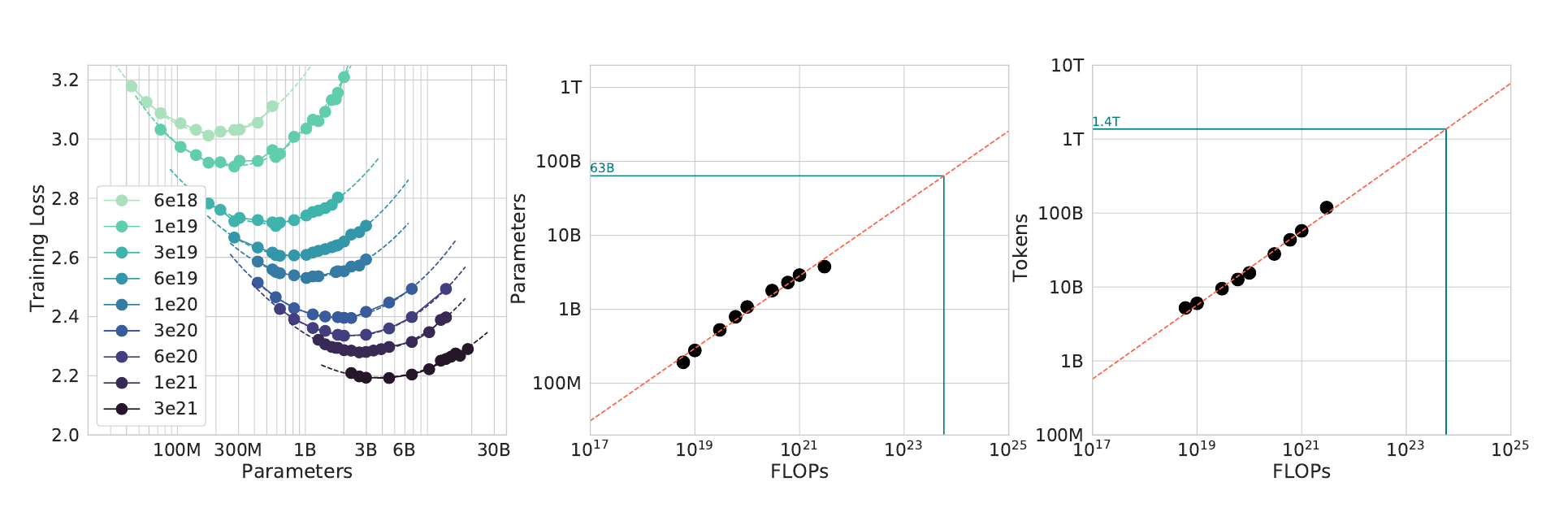 Three panels: training loss versus parameters for nine fixed FLOP budgets showing U-shaped valleys, and log-log plots of optimal parameters and optimal tokens versus FLOPs, each following a straight power-law trend