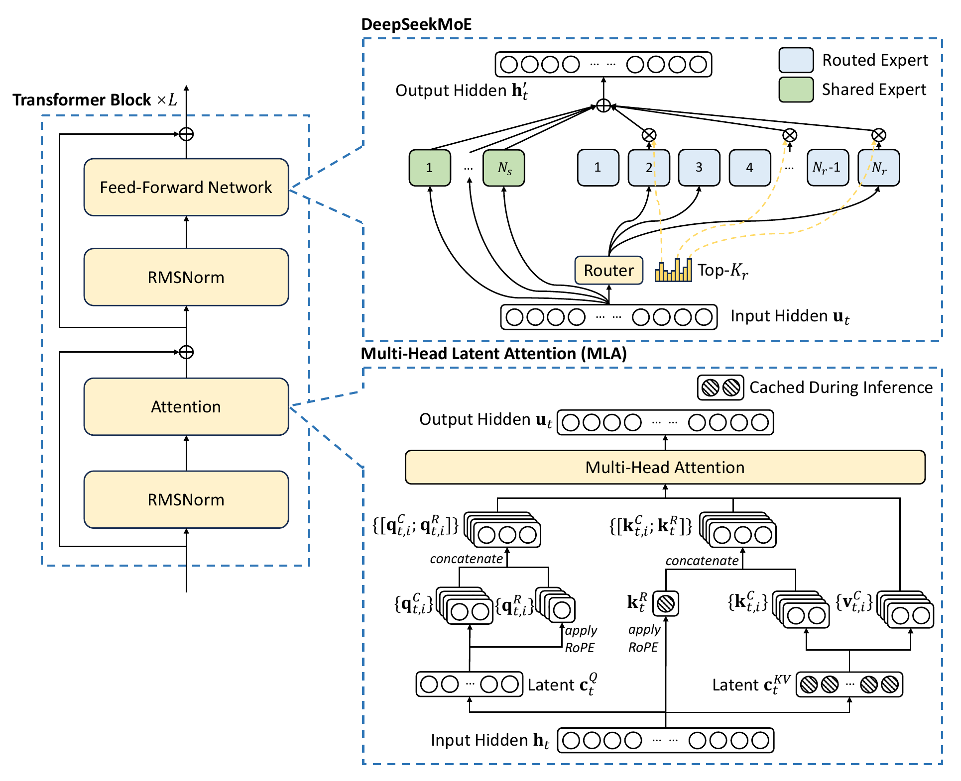 DeepSeek-V3 architecture diagram: a Transformer block repeated L times, with the feed-forward network expanded into a DeepSeekMoE layer of shared and routed experts selected by a top-K router, and the attention layer expanded into Multi-Head Latent Attention, where queries, keys, and values are reconstructed from compressed latent vectors that are cached during inference.