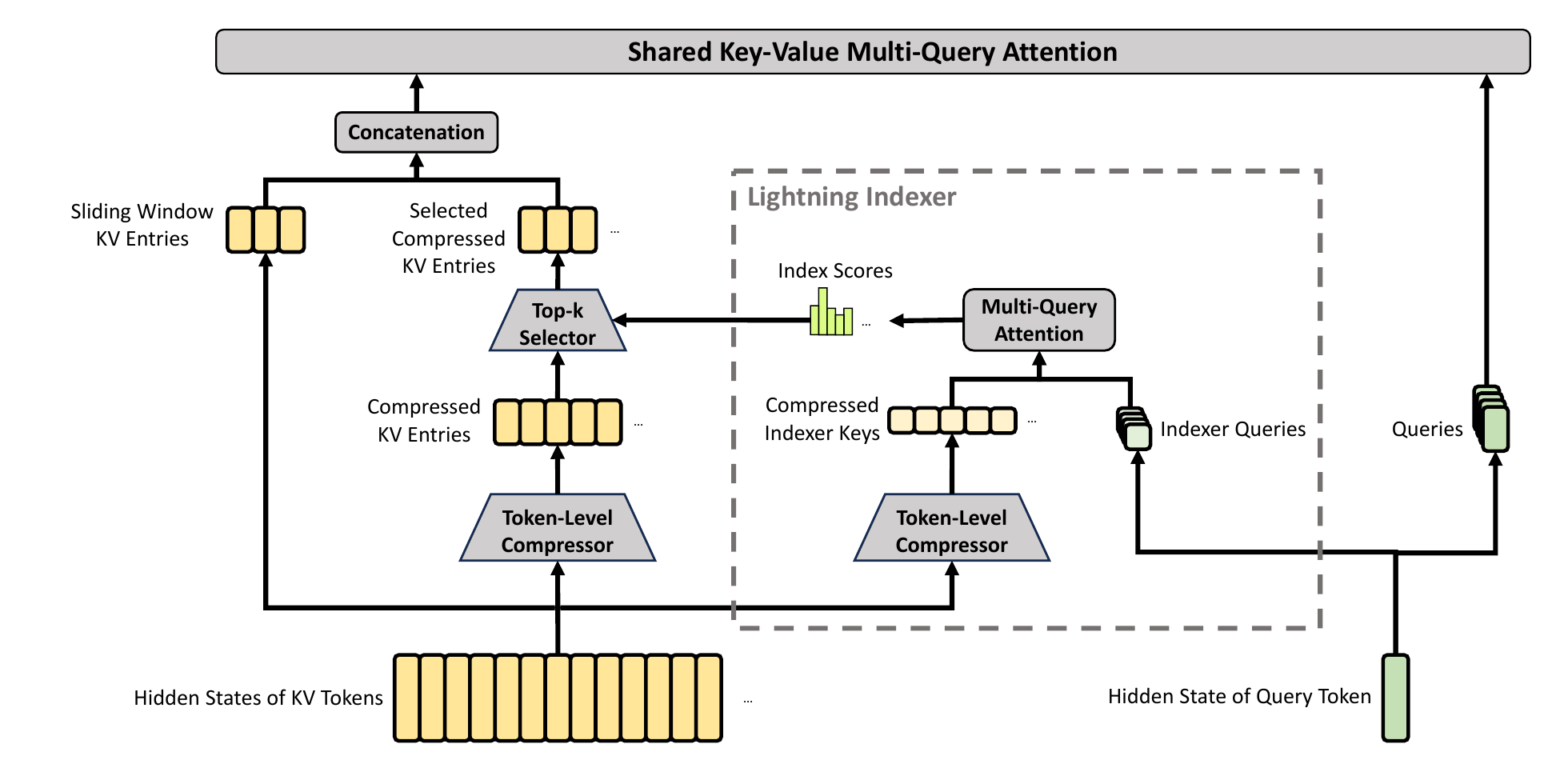 CSA architecture: hidden states of KV tokens pass through a token-level compressor into compressed KV entries; a lightning indexer scores them with multi-query attention and a top-k selector keeps the best entries, which are concatenated with sliding window KV entries before shared key-value multi-query attention