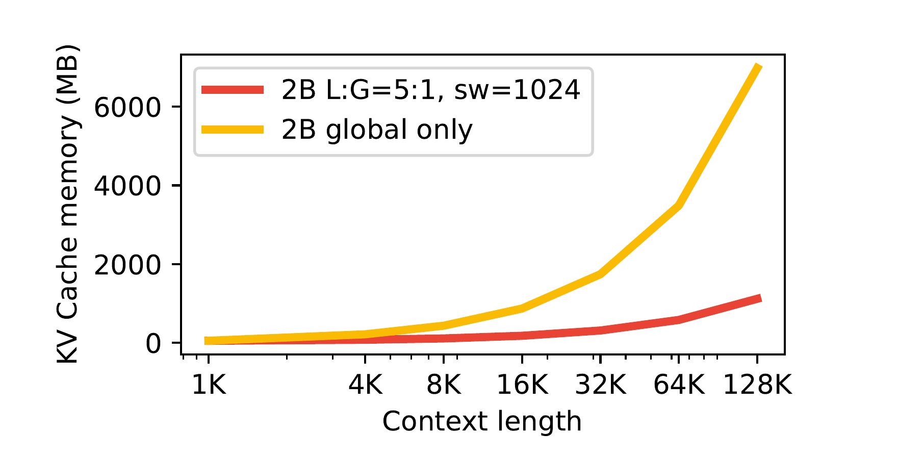 Line chart of KV cache memory in megabytes versus context length from 1K to 128K tokens. The global-only 2B model climbs steeply to about 7000 MB at 128K, while the 2B model with a 5:1 local-to-global ratio and 1024-token sliding window stays near 1000 MB.