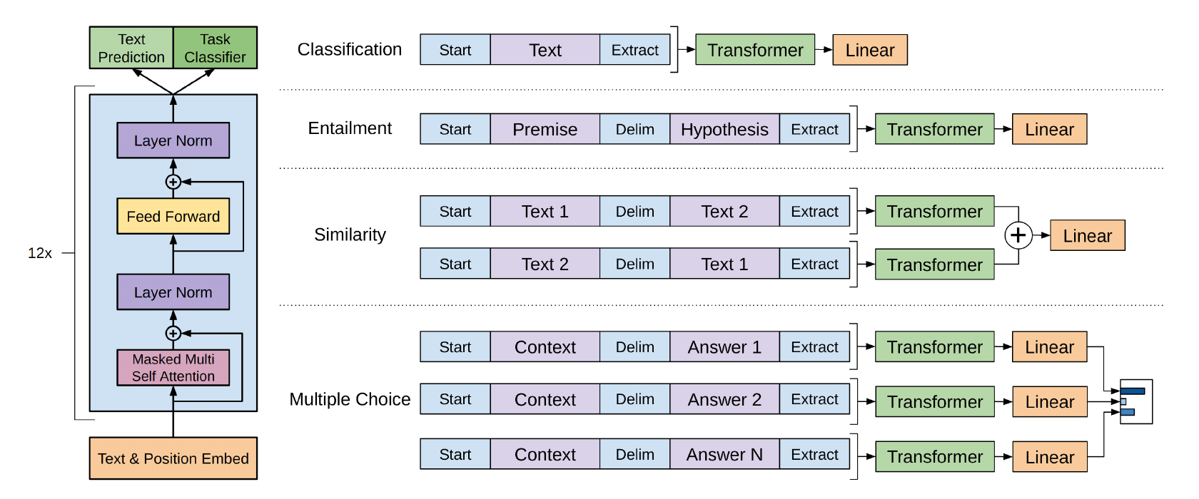 Left: GPT-1's 12-layer decoder-only transformer block with masked multi self attention, layer norm, and feed forward layers. Right: input transformations for classification, entailment, similarity, and multiple choice, each converting structured inputs into a single token sequence with start, delimiter, and extract tokens fed to the transformer plus a linear layer.