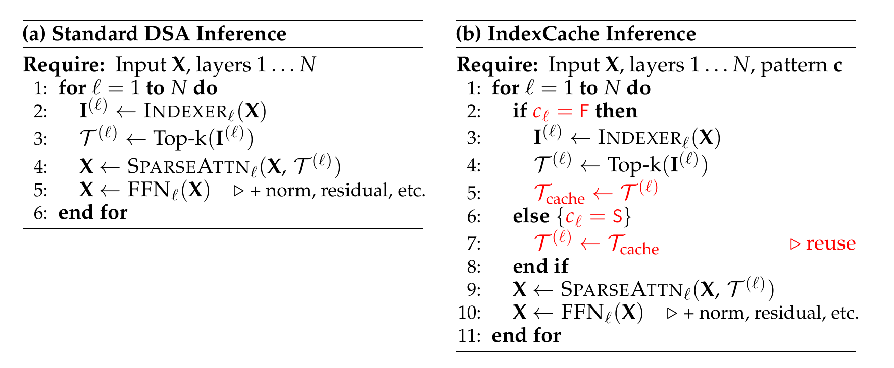 Side-by-side pseudocode of the standard DSA inference loop, which runs the indexer and top-k selection at every layer, and the IndexCache inference loop, where F layers compute and cache fresh indices and S layers reuse the cached indices before sparse attention.