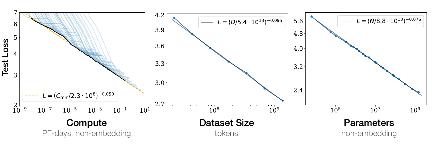 Three log-log panels showing test loss decreasing as straight power-law lines against compute (PF-days), dataset size (tokens), and non-embedding parameters