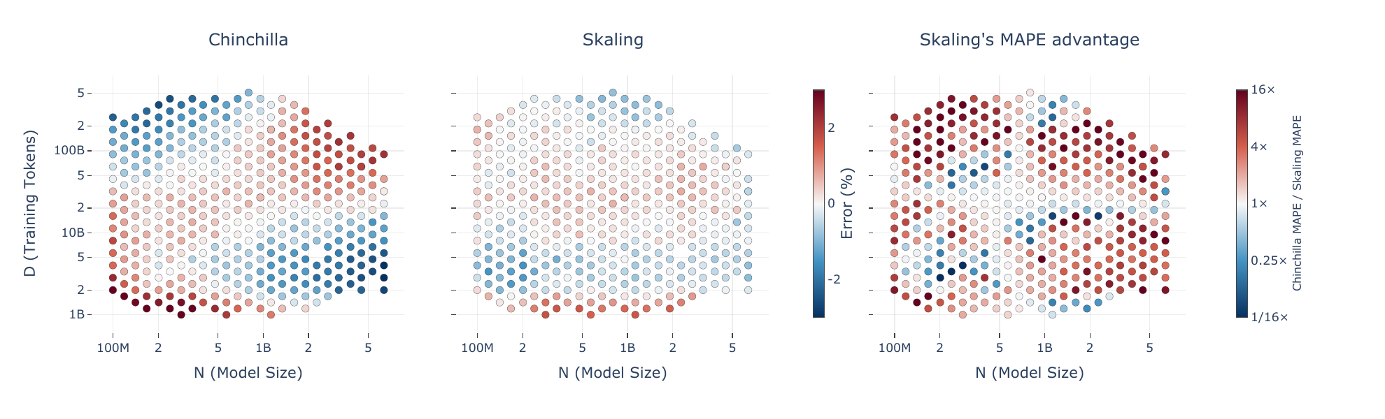 Three hexbin panels: Chinchilla's fitted error forms a saddle pattern growing toward the grid corners, Skaling's error stays near zero everywhere, and a ratio panel shows Skaling more accurate at 76% of configurations