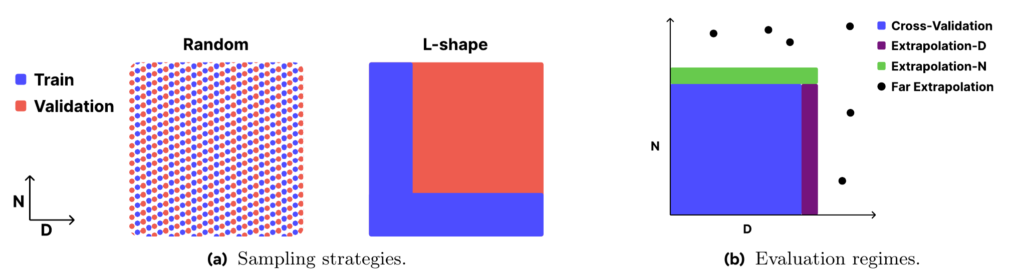 Left: random sampling scatters train and validation points across the full N-by-D grid, while the L-shape grid trains only the low-compute edges. Right: evaluation regimes showing interpolation, extrapolation in N, extrapolation in D, and far extrapolation